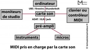 Schéma audio-MIDI carte-son-1440