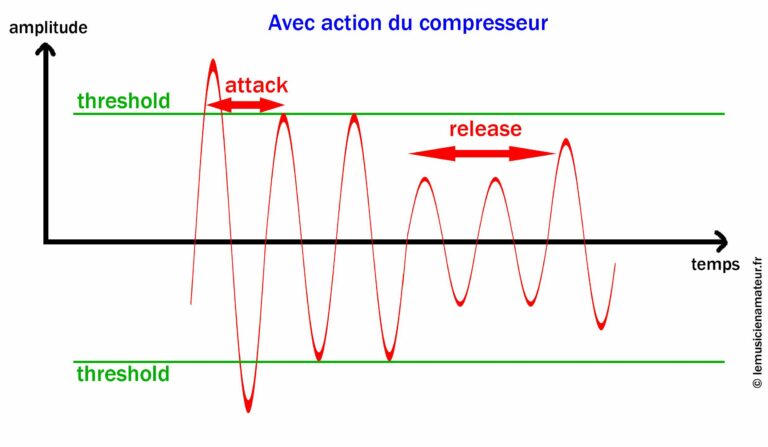 Maîtrisez la compression : guide complet pour des mix professionnels ...