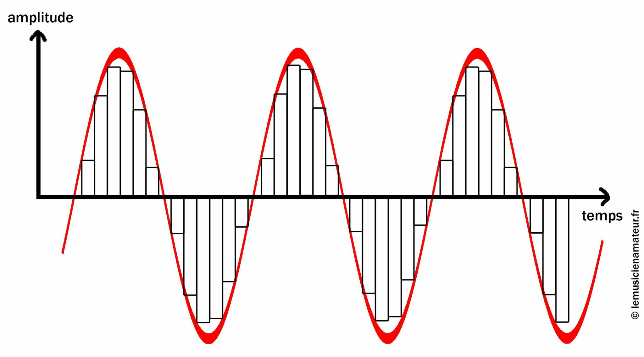 Module AD9910 DDS Générateur Signal Sinusoïdal Échantillonnage Fréquence Haute Performance