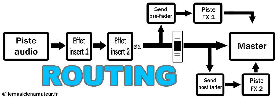 You are currently viewing Guide complet du routing, inserts/sends, et Pre/Post Fader