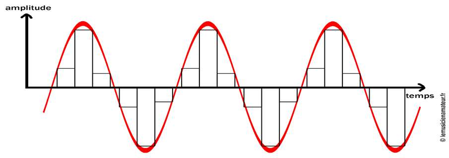 You are currently viewing Comprendre la Fréquence d’échantillonnage et la Profondeur de bit